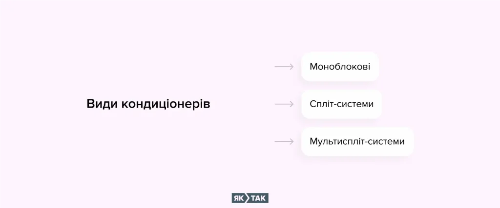 Види кондиціонерів для дому: які бувають?