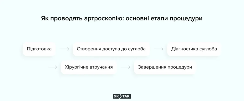 Як проводять артроскопію: ключові етапи процедури