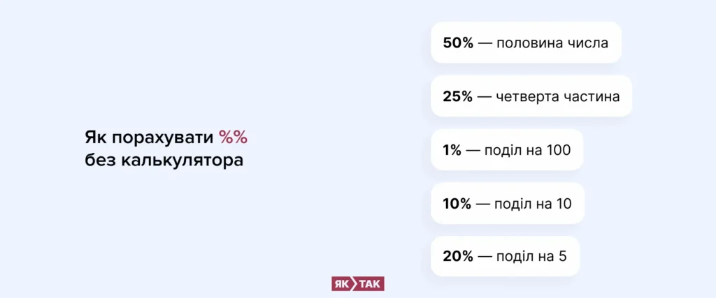 Як порахувати відсоток без калькулятора
