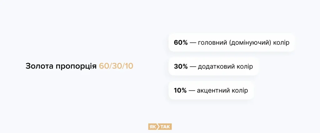 Золота пропорція 60-30-10