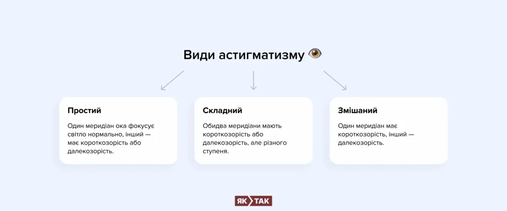 Види астигматизму